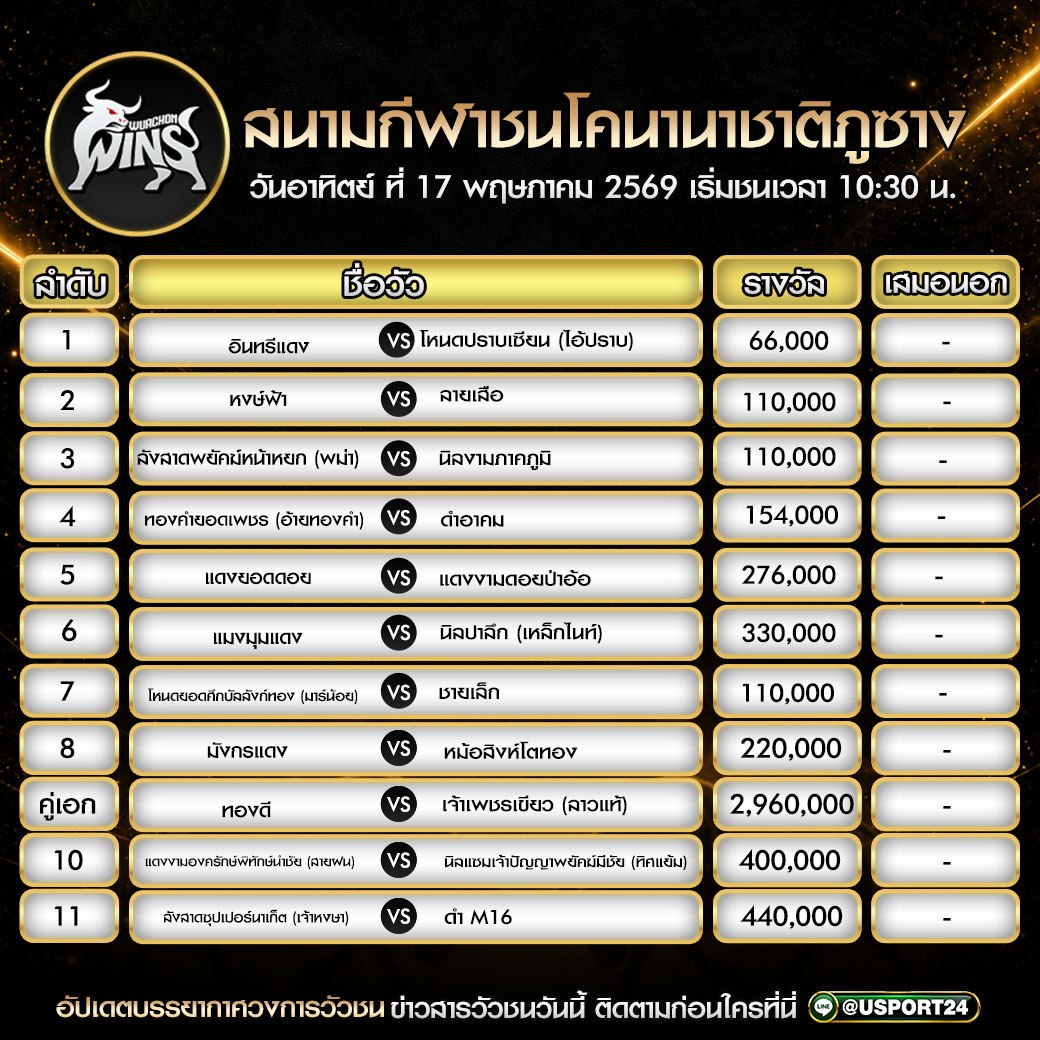 โปรแกรมวัวชน สนามกีฬาชนโคนานาชาติภูซาง 17 พ.ค. 69 เริ่มชนเวลา 10:30 น.